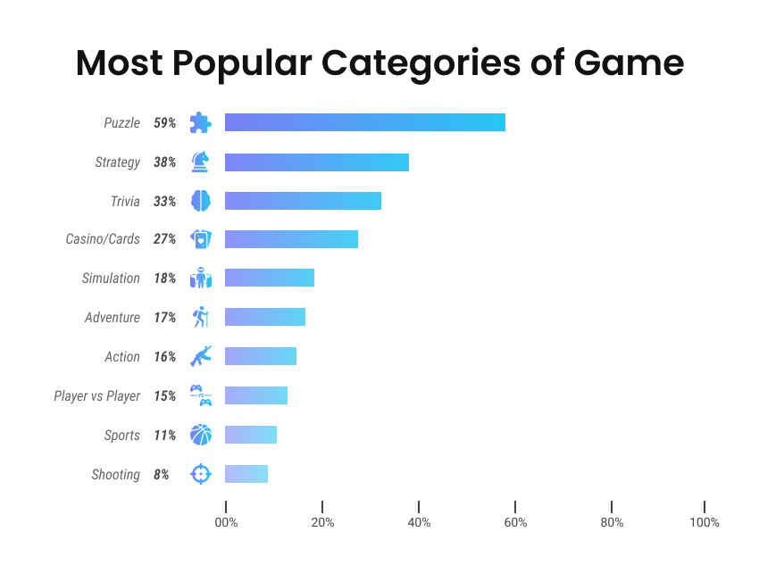popular game categories