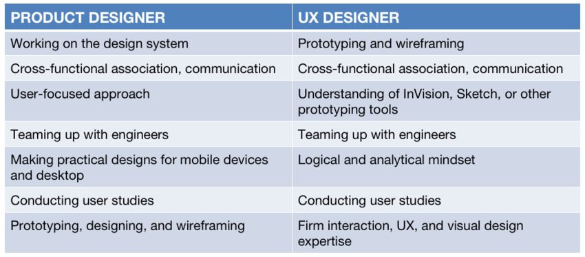 Skillset of product and UX designer