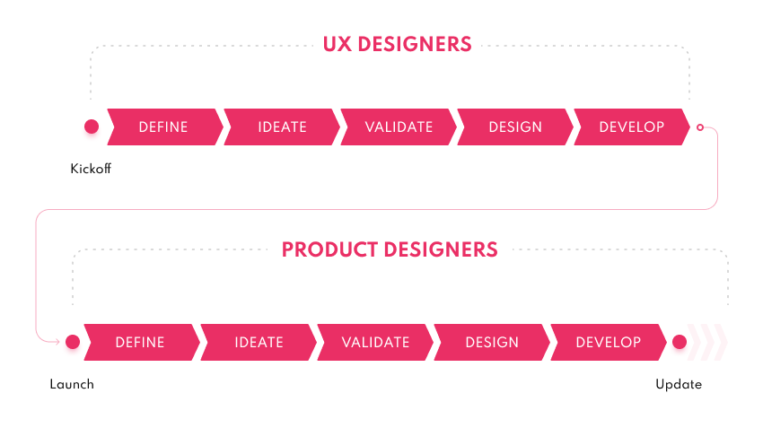 Working methods of product and UX designers