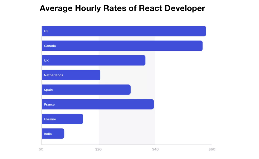 Average hourly rates of React developer
