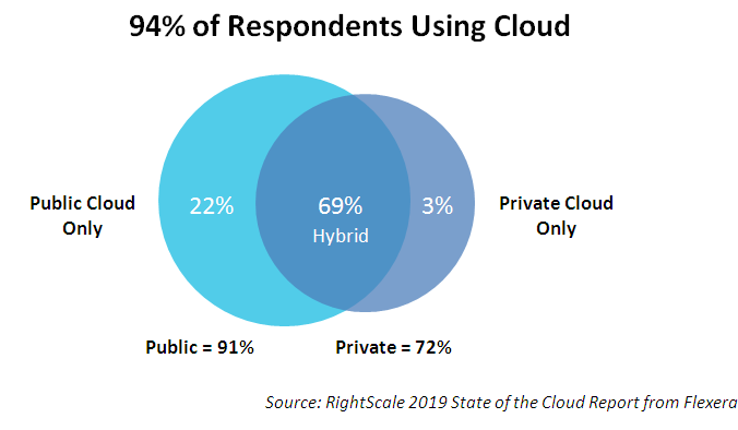 respondents using cloud