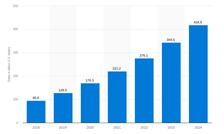 Retail mCommerce sales