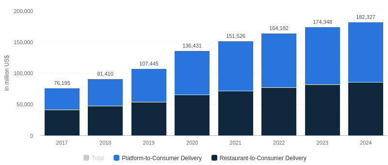 The revenue in global food delivery segment