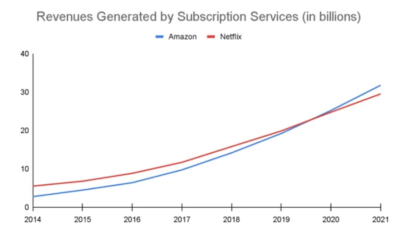 revenues generated by subscription services