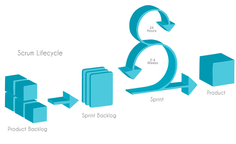 scrum methodology