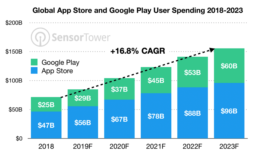 sensor tower app market forecast 2019-2023