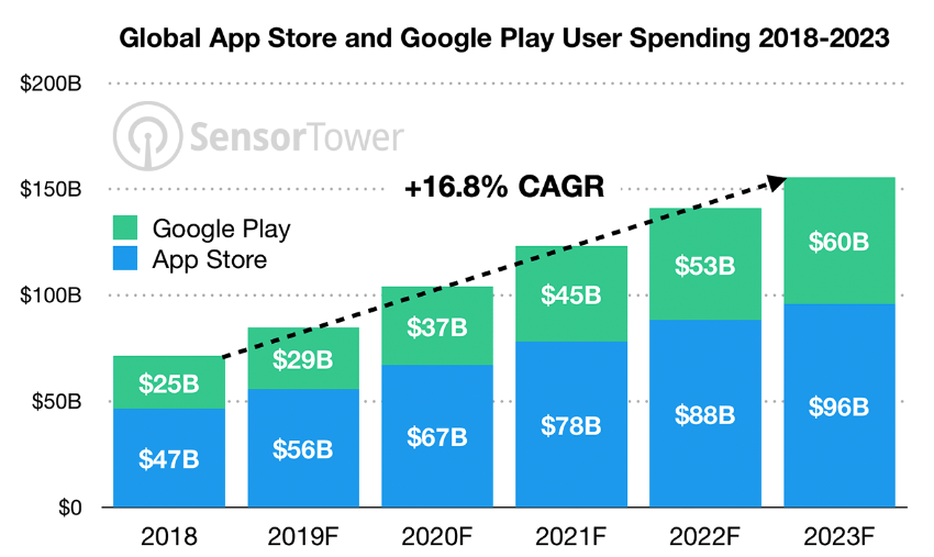 App Downloads Apple Apple Store Google Play Store 2022 Sensor Tower