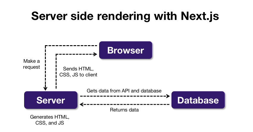 Server-side rendering with Next.js