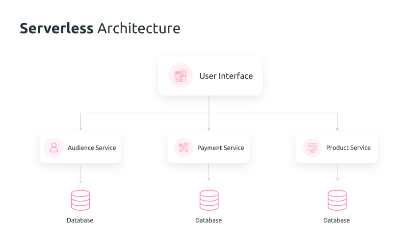 Serverless Architecture Intro