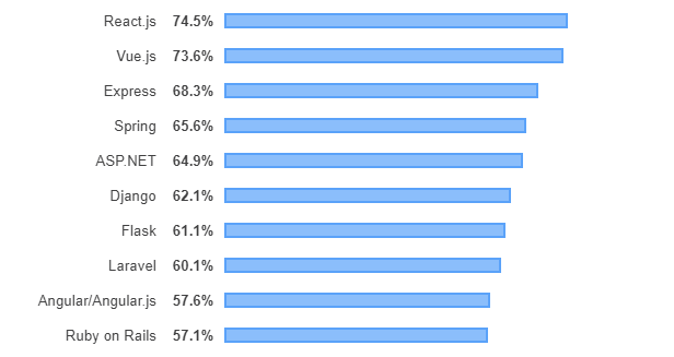 StackOverflow Developer Survey report 2019