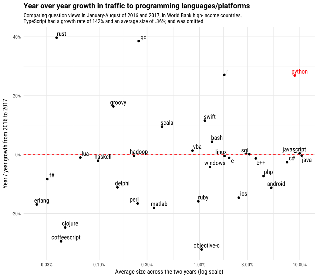 tag growth