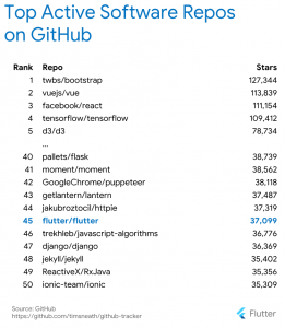 top active repos github flutter