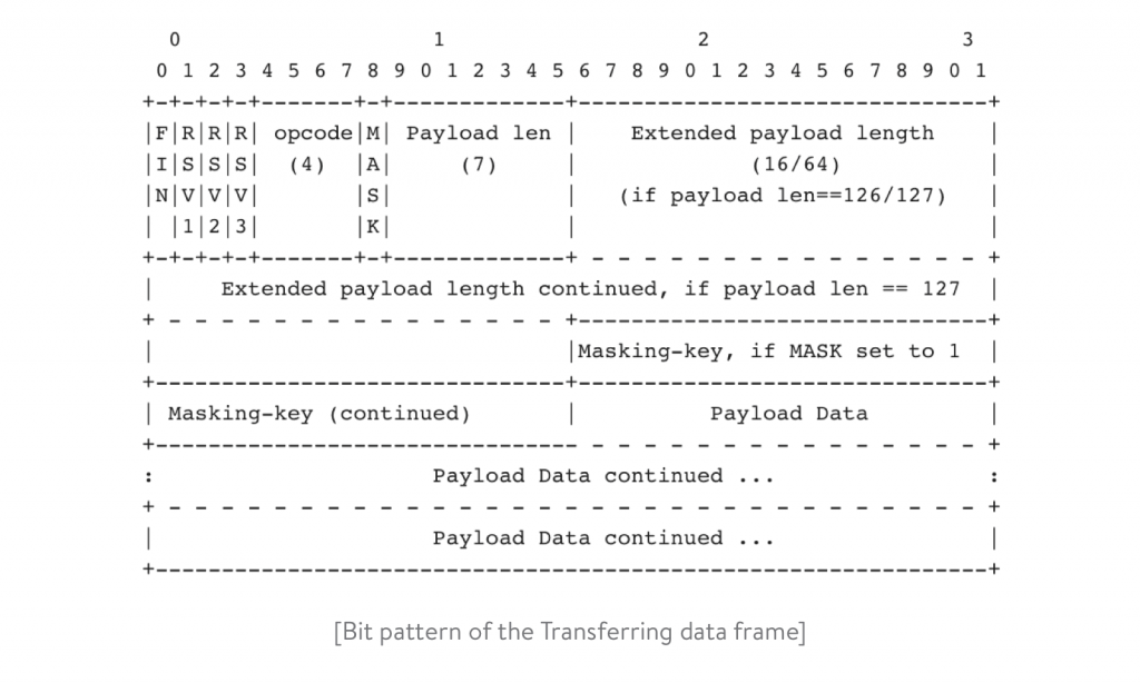 transferring data frames