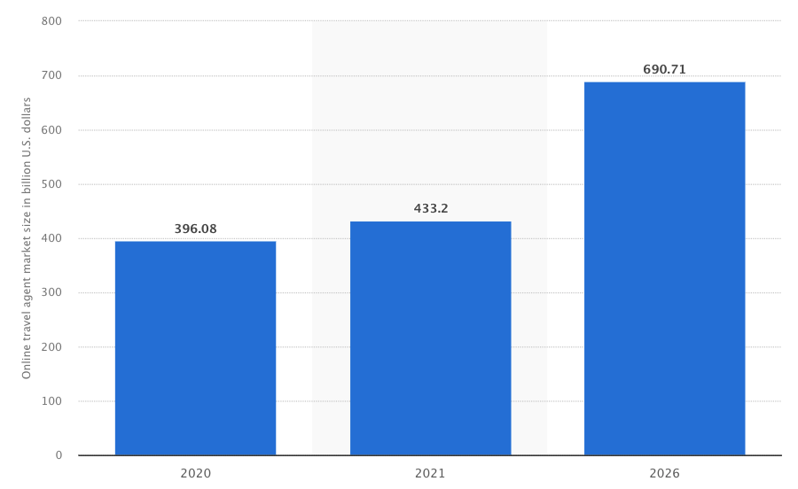 travel market size worldwide