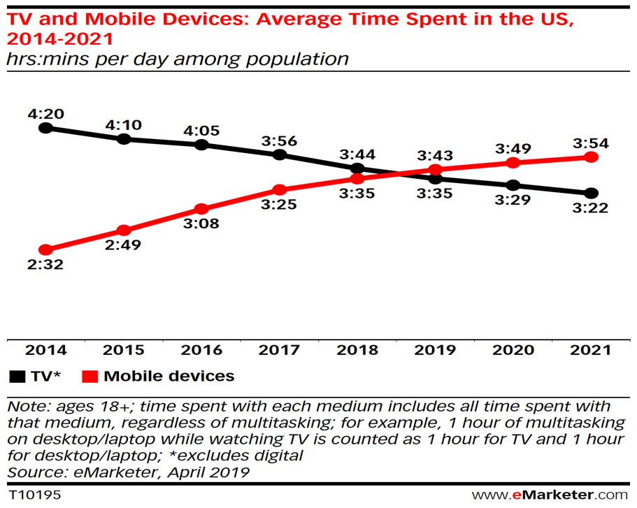 TV and mobile device - spent time