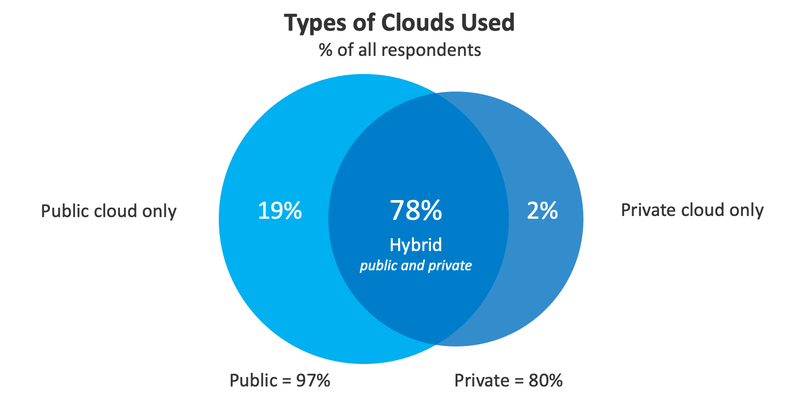 Types of clouds used