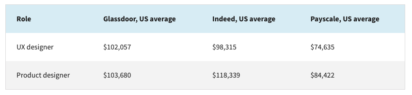 Salary of UX and product designer