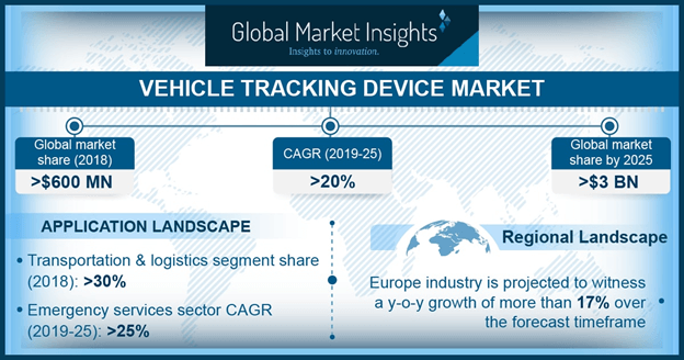 vehicle tracking device market