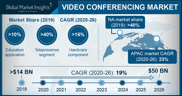 Video conferencing market