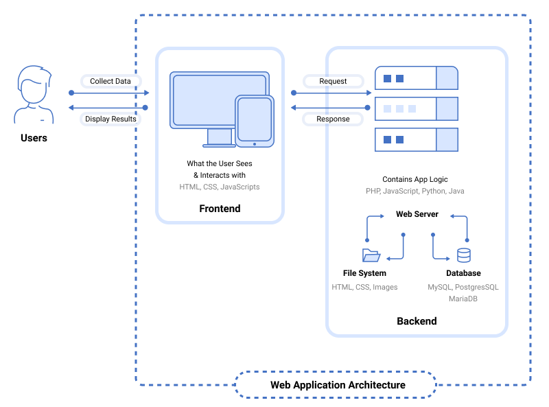 Web application architecture diagram