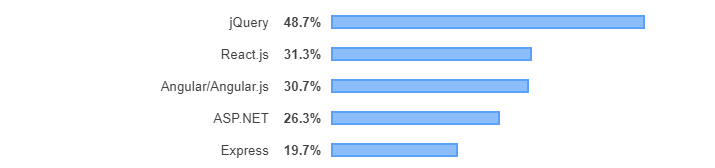 Web frameworks