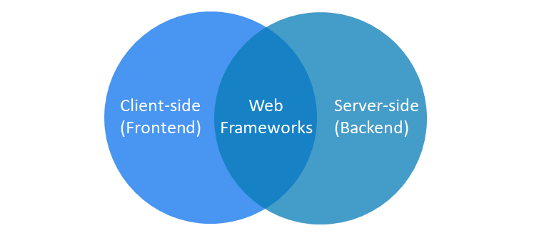 types of web frameworks