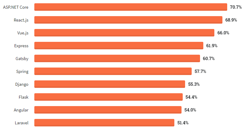 most loved web frameworks