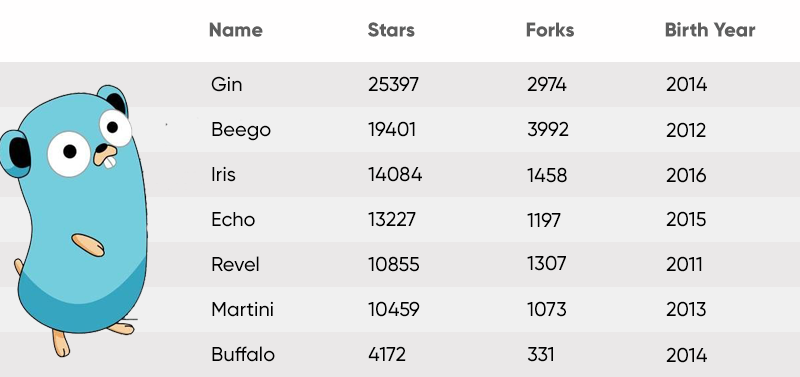 golang web frameworks