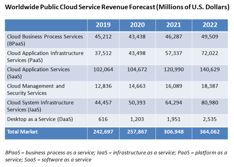 Worldwide public cloud service revenue forecast