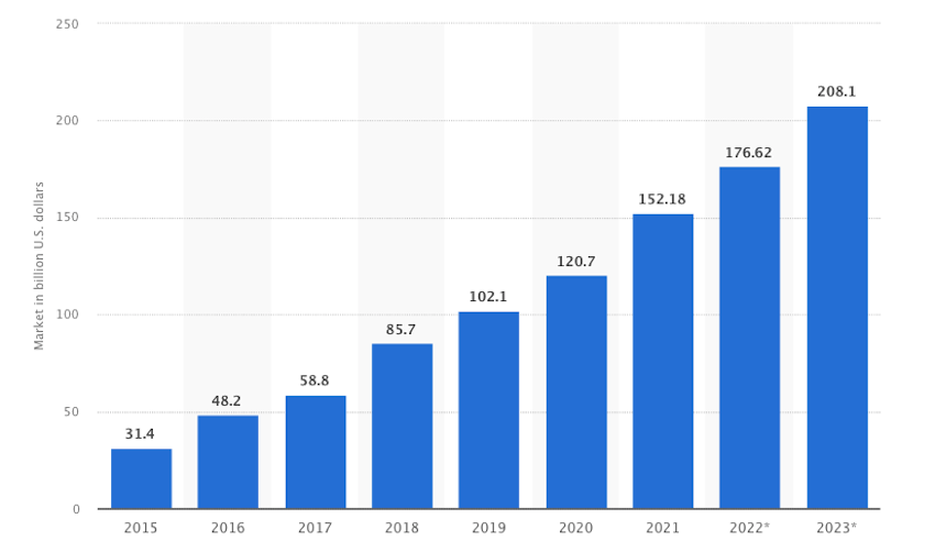 Worldwide SaaS revenue