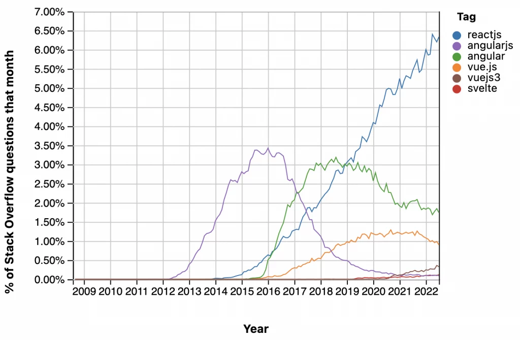 popular front-end frameworks