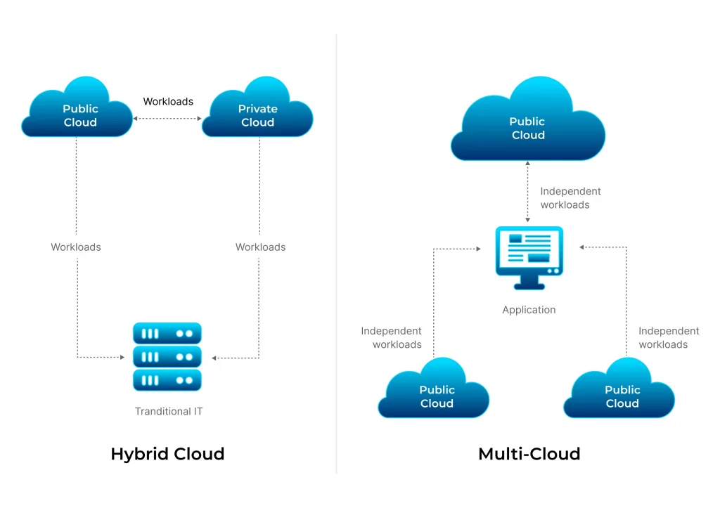 Difference Between Multi-cloud and Hybrid Cloud