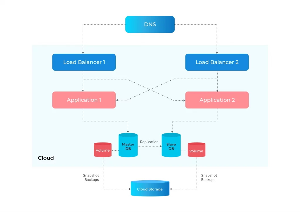 Multi Cloud Architecture A Gem Of Cloud Computing