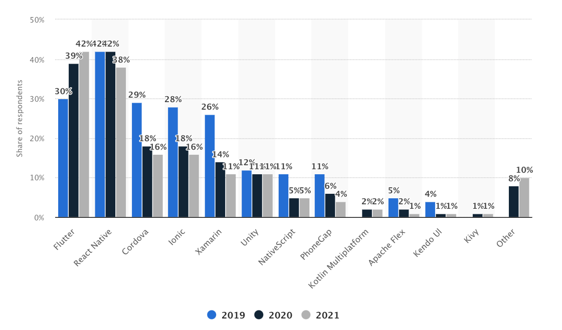 Cross-platform frameworks used by developers worldwide