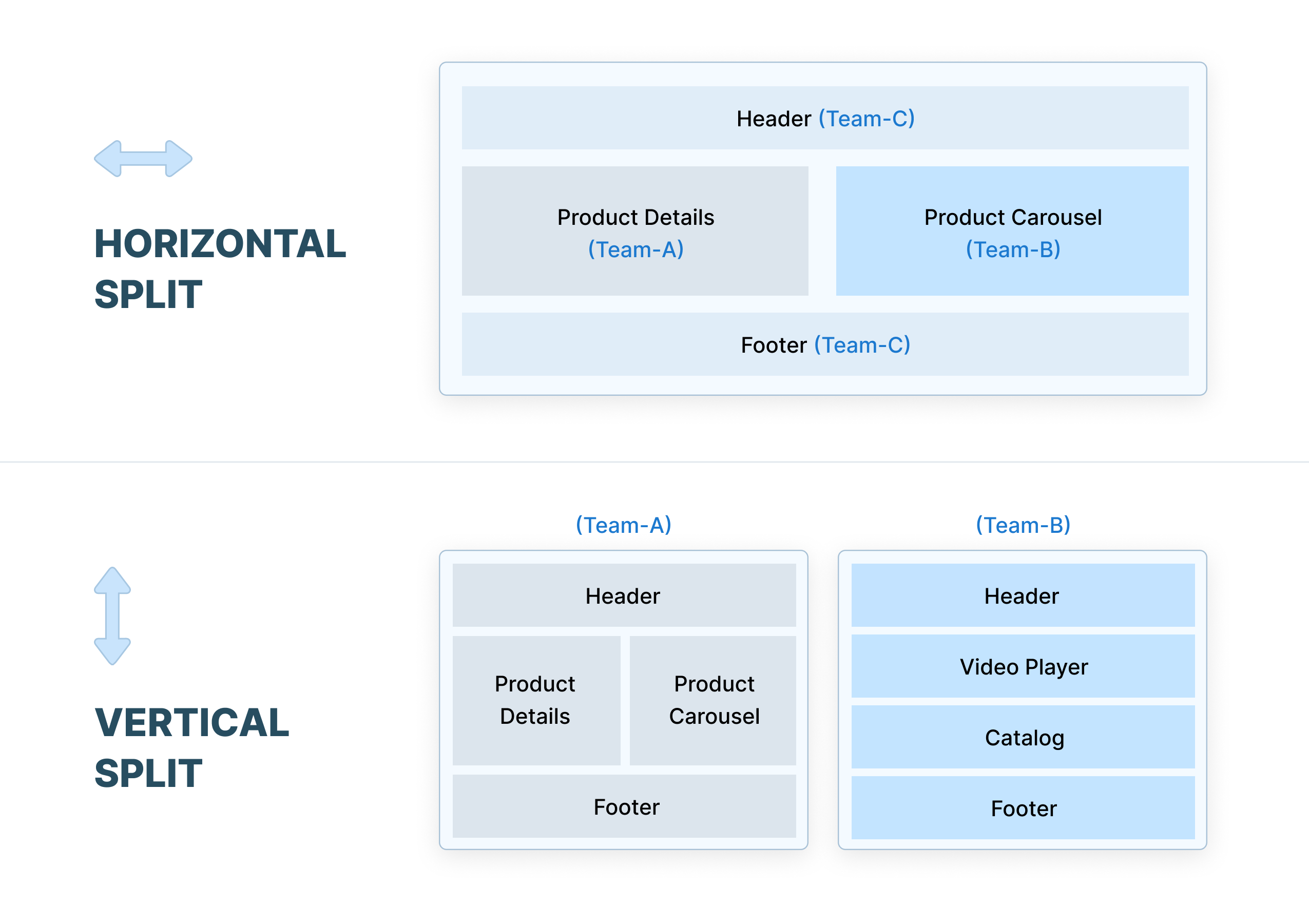 Micro Frontend Architecture Implementation