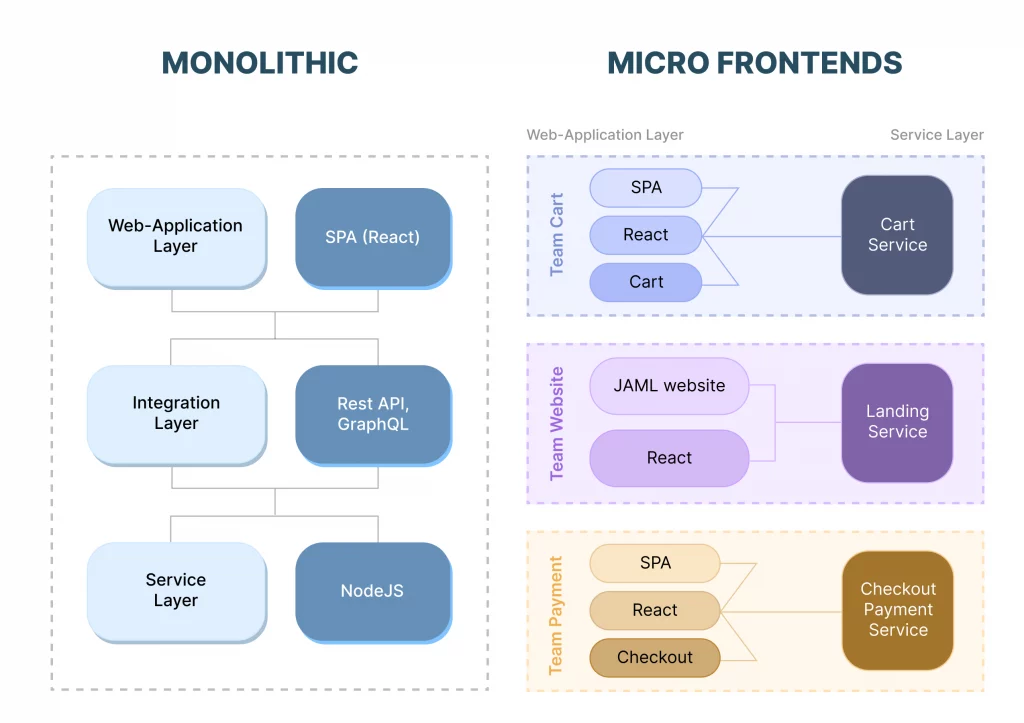 Monolithic vs Micro Frontend Architecture