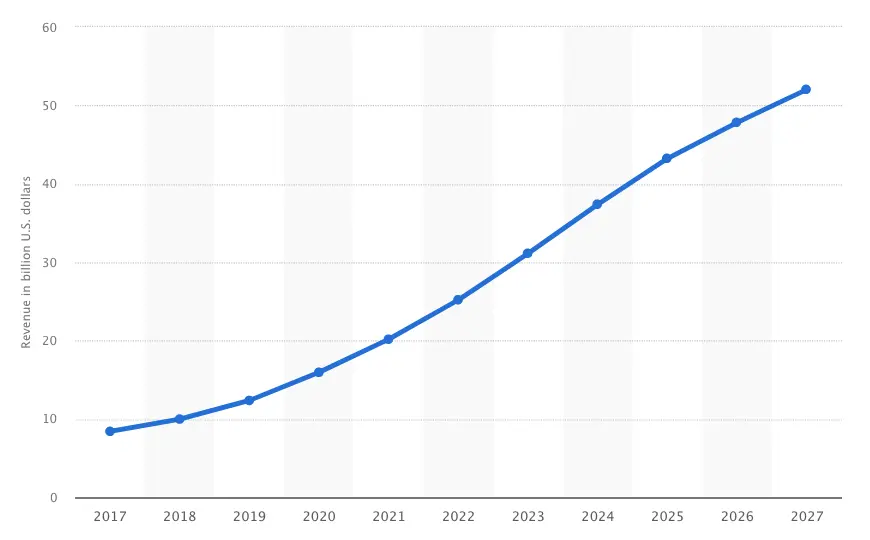 ar vr b2c market revenue worldwide