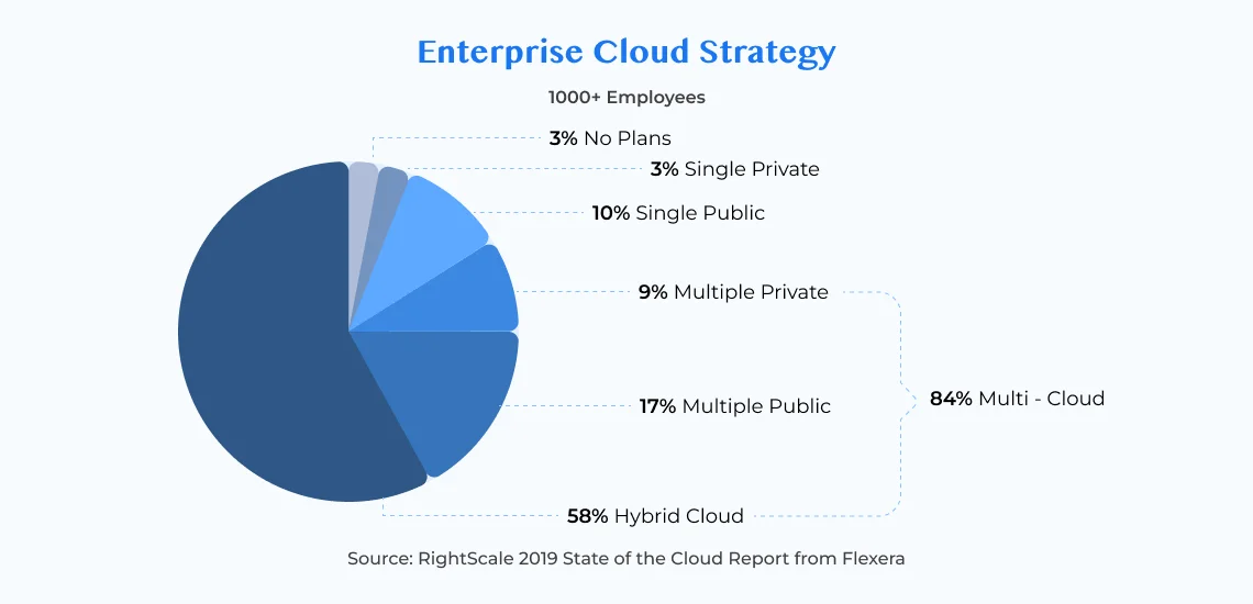 enterprise cloud strategy