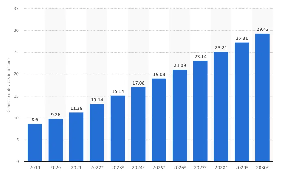 iot connected devices worldwide