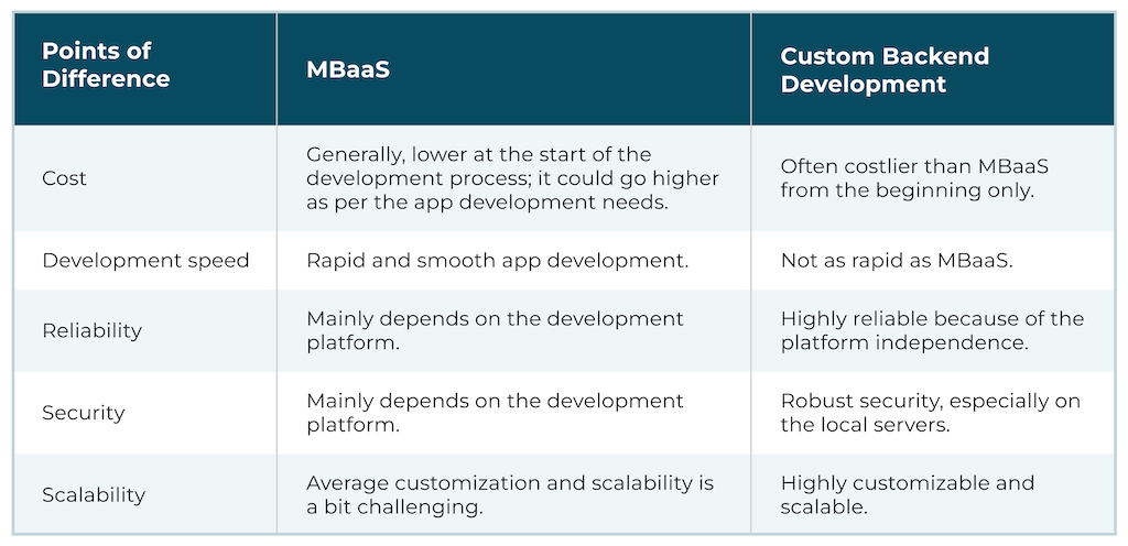the differences between MBaaS and custom backend development
