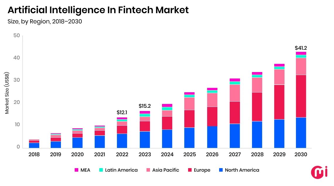 artificial intelligence in the fintech market