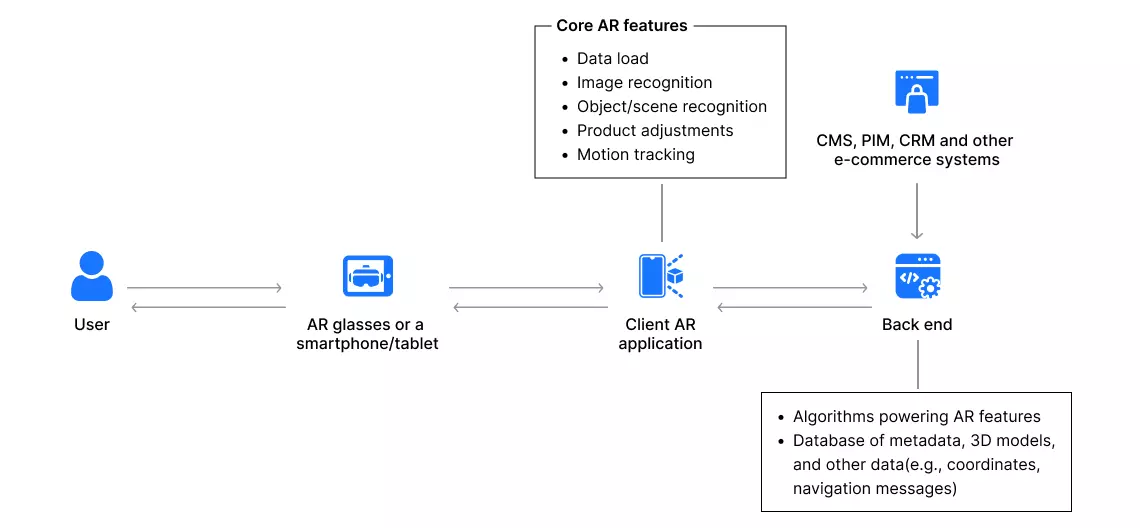 AR architecture