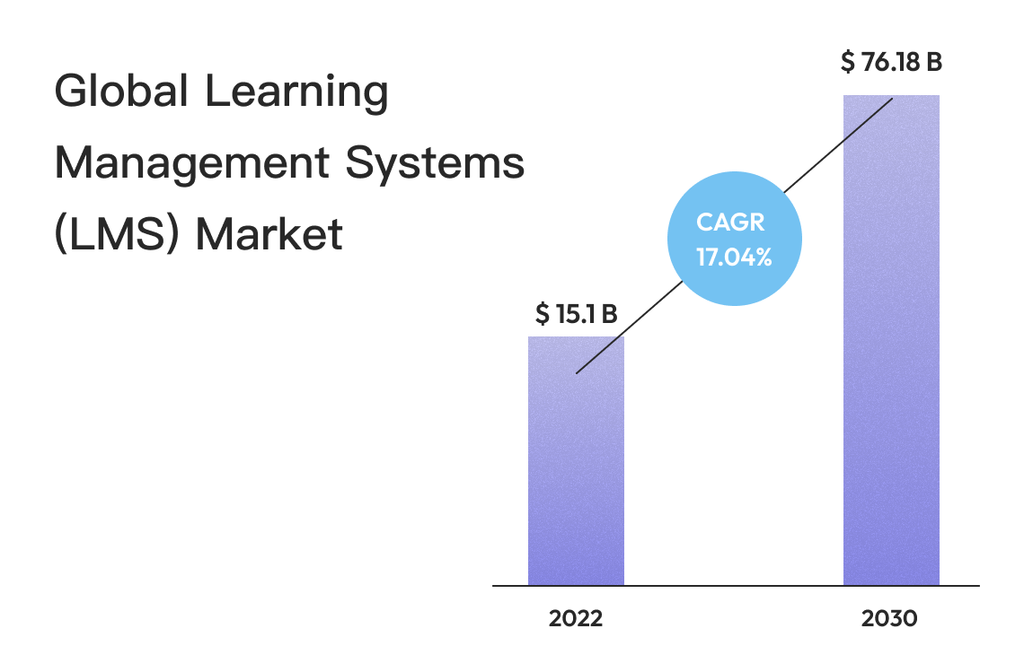 Global Learning Management Systems (LMS) Market