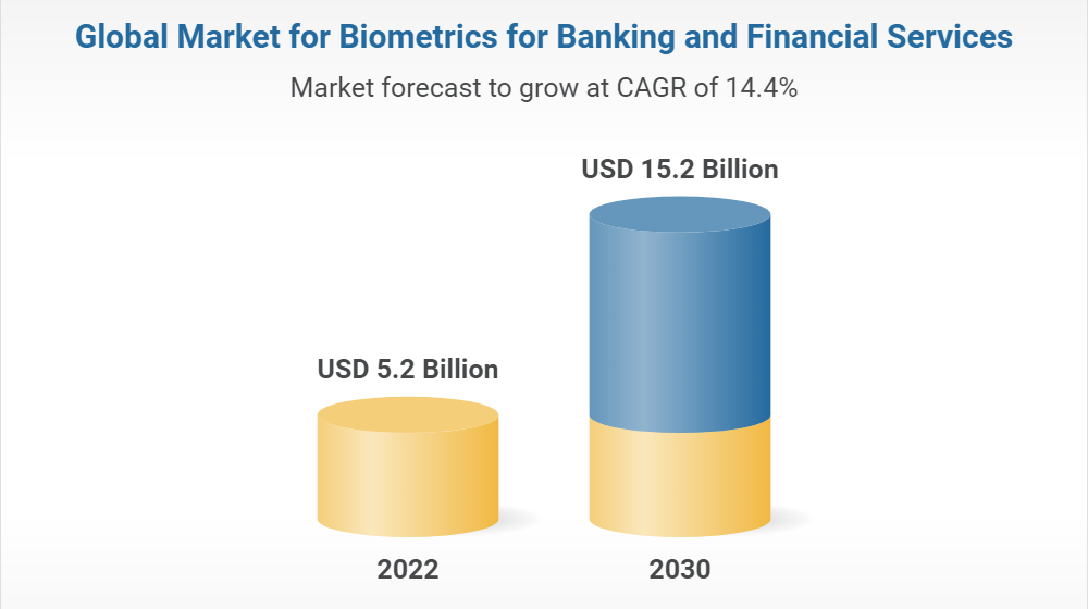 global market for biometrics for banking and finance