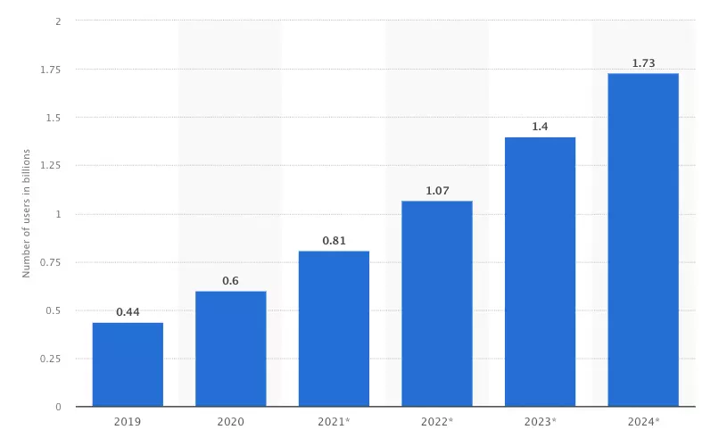 Global mobile augmented reality AR users