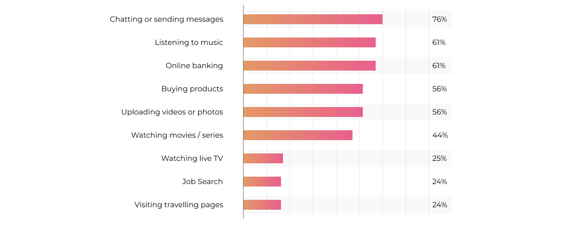 Smartphone users activities 2021-22