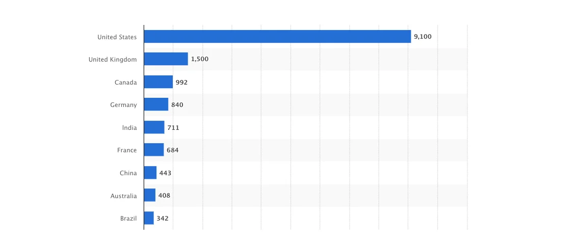 Top SaaS countries worldwide