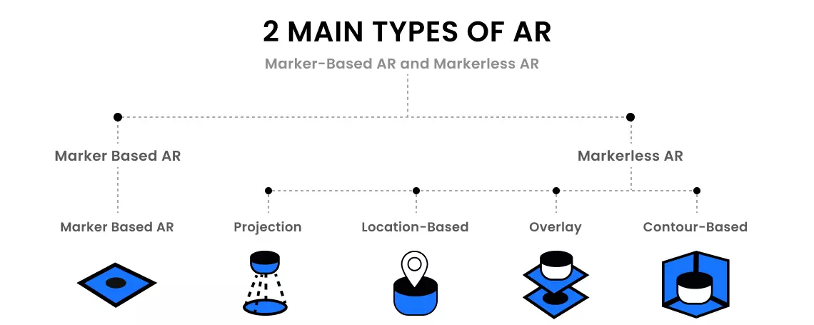 Types of AR