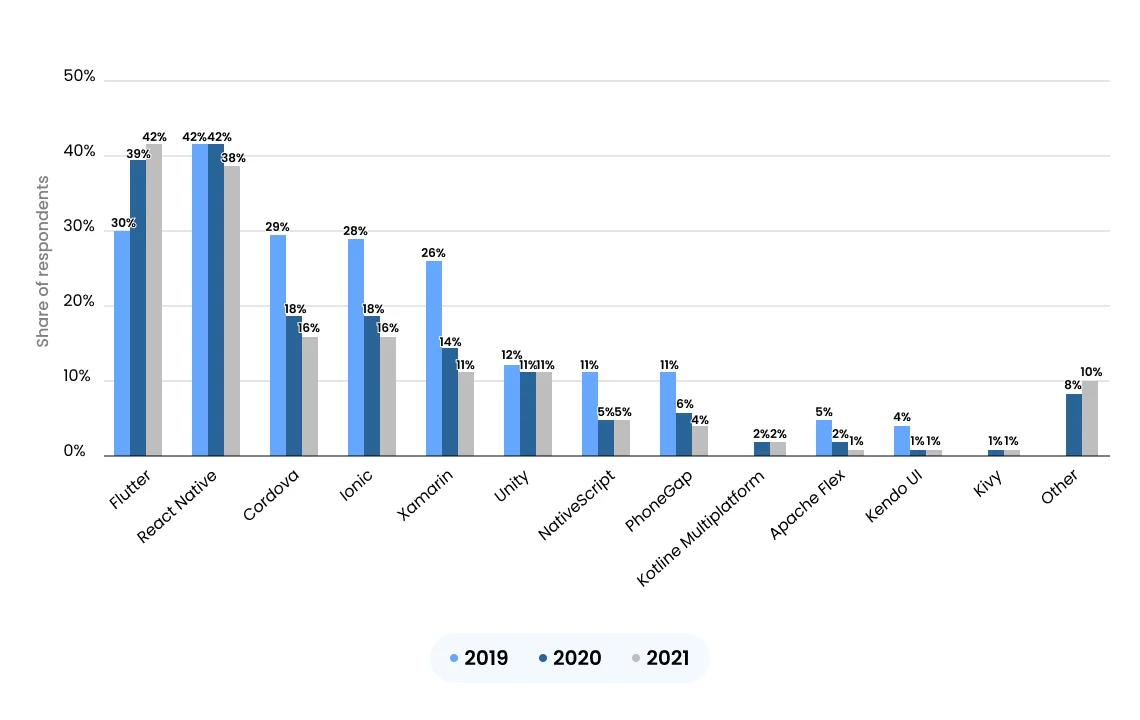 Cross-platform mobile frameworks used by software developers worldwide