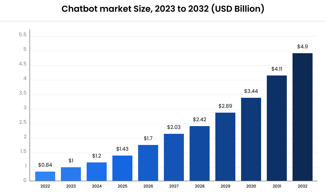 Global chatbot market size